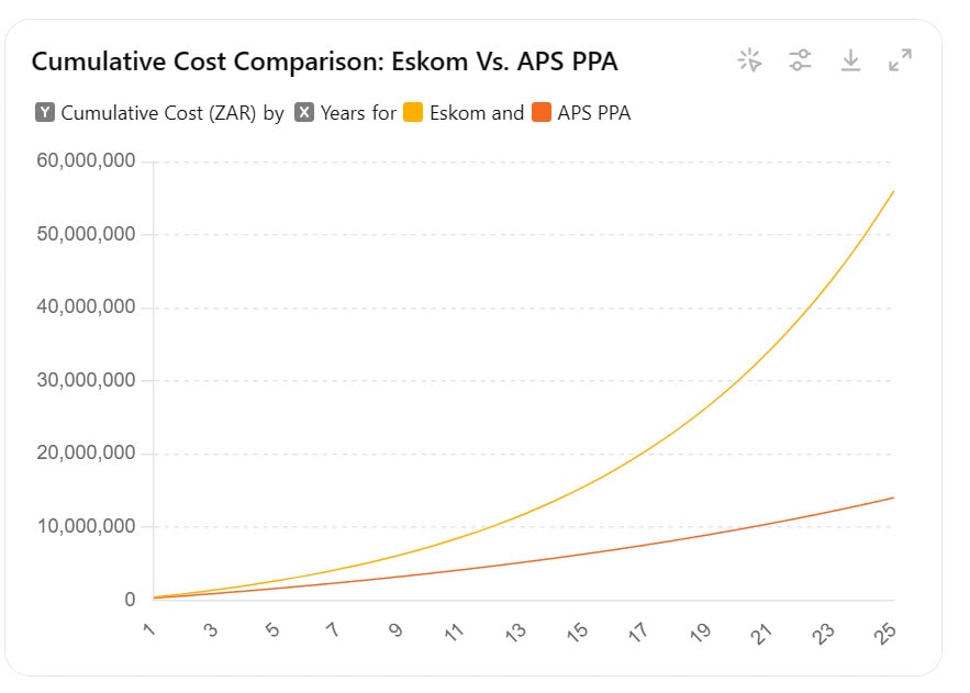 Cumulative cost comparison - eskom vs APS PPA