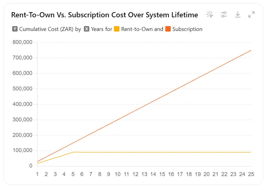 rent to own vs subscriptions solar financing